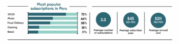 Most popular subscriptions in Peru